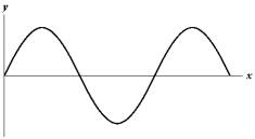 Exhibit 16-2 The figure below shows a sine wave on a string at one instant of time.   Use this exhibit to answer the following question(s) . -Refer to Exhibit 16-2.Which of the graphs below shows a wave where the frequency and wave velocity are both doubled? A)    B)    C)    D)    E)   
