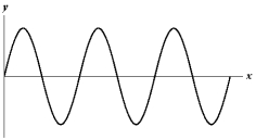 Exhibit 16-2 The figure below shows a sine wave on a string at one instant of time.   Use this exhibit to answer the following question(s) . -Refer to Exhibit 16-2.Which of the graphs below shows a wave where the frequency and wave velocity are both doubled? A)    B)    C)    D)    E)   