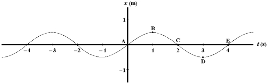 <strong>Exhibit 15-1 A graph of position versus time for an object oscillating at the free end of a horizontal spring is shown below.A point or points at which the object has positive velocity and zero acceleration is(are)   Use this exhibit to answer the following question. Refer to Exhibit 15-1.The point at which the object has zero velocity and positive acceleration is</strong> A)A B)B C)C D)D E)E <div style=padding-top: 35px> 