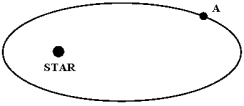 The figure below shows a planet traveling in a counterclockwise direction on an elliptical path around a star located at one focus of the ellipse.When the planet is at point A,   A) its speed is decreasing. B) its angular momentum is increasing. C) the gravitational force does no work on the planet. D) all of the above are correct. E) none of the above is correct.