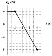 The only force acting on a 2.0-kg object moving along the x axis is shown.If the velocity v<sub>x</sub> is -2.0 m/s at t = 0,what is the velocity at t = 4.0 s?   A) -2.0 m/s B) -4.0 m/s C) -3.0 m/s D) +1.0 m/s E) +5.0 m/s