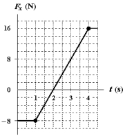 The only force acting on a 2.0-kg object moving along the x axis is shown.If the velocity v<sub>x</sub> is +2.0 m/s at t = 0,what is the velocity at t = 4.0 s?   A) +4.0 m/s B) +5.0 m/s C) +6.0 m/s D) +7.0 m/s E) +2.0 m/s