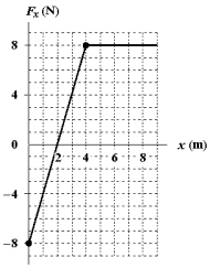 The only force acting on a 1.6-kg body as it moves along the x axis is given in the figure.If the velocity of the body at x = 2.0 m is 5.0 m/s,what is its kinetic energy at x = 5.0 m?   A) 52 J B) 44 J C) 36 J D) 60 J E) 25 J