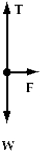 A rock attached to a string swings in a vertical circle.Which free body diagram could correctly describe the force(s) on the rock when it is at the lowest point? A)    B)    C)    D)    E)   