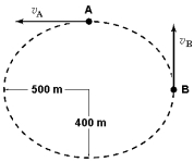  A car travels in an oval path as shown below.  \overrightarrow { \mathbf { v } } _ { A }  = 25 m/s,West,and  \overrightarrow { \mathbf { v } } _ { B }  = 20 m/s,North.The ratio of the magnitude of the centripetal acceleration at B to that at A,  \frac { a _ { \mathrm { B } } } { a _ { \mathrm { A } } }  ,is:   A) 0.512 B) 0.64 C) 0.8 D) 1.25 E) 1.56 