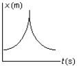 The position of an object at equal time intervals is shown below:   Which graph below correctly represents position versus time for this object? A)    B)    C)    D)    E)   