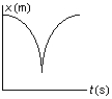 The position of an object at equal time intervals is shown below:   Which graph below correctly represents position versus time for this object? A)    B)    C)    D)    E)   
