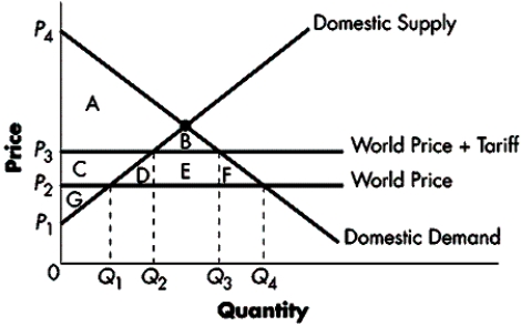 Figure 18-C   -Refer to Figure 18-C.The amount of government revenue equal to the tariff is equal to area: A) D + E + F B) E C) B + D + E + F D) C + D + E + F E) zero