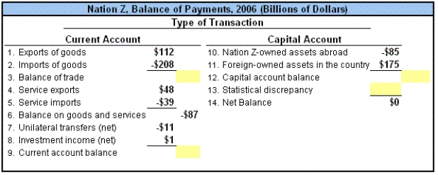 Exhibit 18-A   -Refer to Exhibit 18-A.For Nation Z, the balance of trade for the year 2006 equals: A) -$97 billion. B) -$96 billion. C) $97 billion. D) -$87 billion. E) $87 billion.