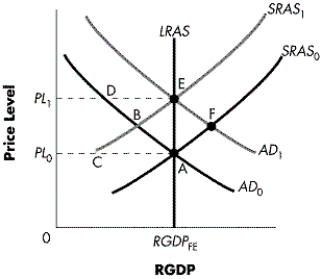 Figure 17-A   -Refer to Figure 17-1.If an increase in aggregate demand AD<sub>0</sub> to AD<sub>1</sub> is unanticipated, the economy will move from point A to point ____ in the short run. A) A B) B C) E D) F