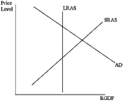 Based on the situation depicted in the graph below, which of the following would be an appropriate monetary policy response?   A) decrease reserve requirements B) decrease the discount rate C) sell government bonds D) none of the above