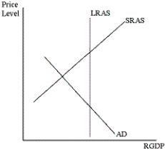 Based on the situation depicted in the graph below, which of the following would be an appropriate fiscal policy response?   A) increase taxes B) decrease taxes C) decrease government purchases D) all of the above E) both A and C above