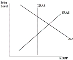 Based on the situation depicted in the graph below, which of the following would be an appropriate fiscal policy response?   A) increase taxes B) decrease taxes C) decrease government purchases D) both A and C above E) all of the above