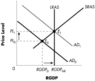 Figure 14-A   -Refer to Figure 14-A.In order for the economy pictured to get back to RGDP<sub>NR</sub>, this economy could use: A) decreased taxes and increased government purchases. B) increased taxes and increased government purchases. C) decreased taxes and decreased government purchases. D) increased taxes and decreased government purchases.