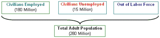 Figure 11-A Assuming the data in this figure are correct, use the data to answer the following questions.   -Refer to Figure 11-A.According to the data provided, ____ people constitute the labor force. A) 100 million B) 195 million C) 85 million D) 180 million E) 280 million