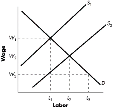 Figure 10-A   -Refer to Figure 10-A.In the diagram, when unions successfully increase the wages of its members, the supply curve in the union sector shifts from ____ and ____ workers lose their jobs as a result. A) S<sub>1</sub> to S<sub>2</sub>; L<sub>3</sub> - L<sub>1</sub> B) S<sub>2</sub> to S<sub>1</sub>; L<sub>3</sub> - L<sub>1</sub> C) S<sub>1</sub> to S<sub>2</sub>; L<sub>2</sub> - L<sub>1</sub> D) S<sub>2</sub> to S<sub>1</sub>; L<sub>2</sub> - L<sub>1</sub> E) S<sub>2</sub> to S<sub>1</sub>; L<sub>2</sub>