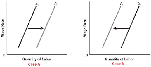 Figure 10-B   -Refer to Figure 10-B.Which of the following situations is relevant to Case A? A) Increases in income from other sources than employment B) Deteriorating job conditions C) People become willing to work fewer hours at a given wage D) New workers enter the labor force