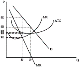 Based on the graph below, what is the maximum amount of profit this firm could earn?   A) $150 B) $210 C) $245 D) $315