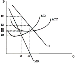 Based on the graph below, what would total cost be at the profit maximizing level of output?   A) $560 B) $665 C) $875 D) $900