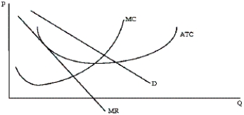 If the firm in the graph below represents the typical firm in a monopolistically competitive industry, what would be most likely to occur?   A) New firms would be likely to enter this industry. B) Existing firms would be likely to exit this industry. C) Firms would neither enter nor exit this industry. D) New firms would like to enter but since there are substantial barriers to entry they cannot do so. E) There is not sufficient information in this graph to draw a conclusion on entry or exit of firms.