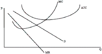 If the firm in the graph below represents the typical firm in a monopolistically competitive industry, what would be most likely to occur?   A) New firms would be likely to enter this industry. B) Existing firms would be likely to exit this industry. C) Firms would neither enter nor exit this industry. D) New firms would like to enter but since there are substantial barriers to entry they cannot do so. E) There is not sufficient information in this graph to draw a conclusion on entry or exit of firms.