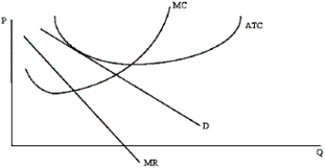 If the firm in the graph below represents the typical firm in a monopolistically competitive industry, what would be most likely to occur?   A) New firms would be likely to enter this industry. B) Existing firms would be likely to exit this industry. C) Firms would neither enter nor exit this industry. D) New firms would like to enter but since there are substantial barriers to entry they cannot do so. E) There is not sufficient information in this graph to draw a conclusion on entry or exit of firms.