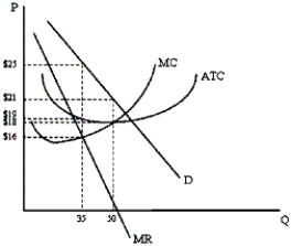 Based on the graph below, what would total revenue equal at the profit maximizing level of output?   A) $245 B) $350 C) $875 D) $1,050