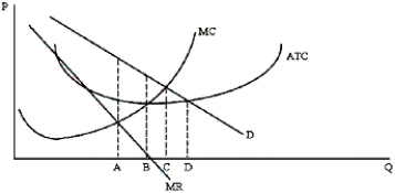 Which of the letters below represent the quantities of profit maximization, productive efficiency, and allocative efficiency?   A) B = profit maximization; C = productive efficiency; D = allocative efficiency B) B = profit maximization; D = productive efficiency; C = allocative efficiency C) D = profit maximization; C = productive efficiency; B = allocative efficiency D) A = profit maximization; C = productive efficiency; B = allocative efficiency E) A = profit maximization; B = productive efficiency; C = allocative efficiency