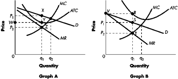 Exhibit 9-A The following diagram depicts monopolistically competitive firms.   -Refer to Exhibit 9-A.The firm illustrated in Graph A above maximizes profits (minimizes losses)  by producing at level of output ____ and charging price ____. A) q<sub>1</sub>; P<sub>1</sub> B) q<sub>2</sub>; P<sub>1</sub> C) q<sub>1</sub>; P<sub>2</sub> D) q<sub>2</sub>; P<sub>2</sub> E) None of the above.
