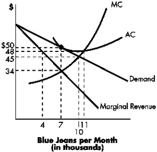 Figure 9-A The following diagram depicts firms in monopolistically competitive markets.   -Refer to Figure 9-A.If the firm maximizes profit, it will: A) charge $50 per pair of blue jeans. B) charge $48 per pair of blue jeans. C) charge $34 per pair of blue jeans. D) charge $45 per pair of blue jeans. E) go out of business, as it is not covering its cost of production.