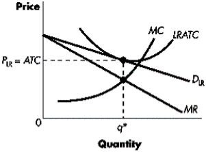Figure 9-B   -Refer to Figure 9-B.The graph illustrates a firm in long-run equilibrium.Which of the following statements is true? A) The firm is making a normal profit, output is q*; D = MC, and MR = LRATC at q*. B) The firm is making a loss, output is q*; D = MC, and MR = LRATC. C) The firm is making a normal profit, output is q*; D = LRATC, and MR = MC at q*. D) The firm is making a loss, output is q*; D = LRATC, and MR = MC at q*. E) The firm is making an above-normal profit, output is q*; D = LRATC, and MR = MC at q*.