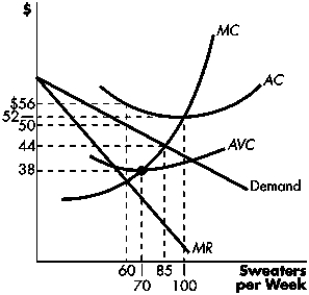 Figure 9-C The graph depicts a monopolistically competitive firm's demand, marginal revenue, and cost curves.   -Refer to Figure 9-C.A profit-maximizing (or loss-minimizing)  firm in this situation: A) earns a profit of $360 each week. B) earns a profit of $240 each week. C) suffers a loss of $360 each week. D) suffers a loss of $240 each week. E) will shut down.