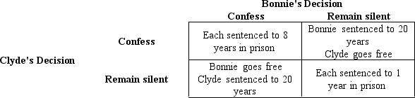 Figure 9-G    -Refer to Figure 9-G.Given the above prisoner's dilemma table, if Bonnie and Clyde each make self-interested decisions in a noncooperative game, how much time will each spend in jail? A) Bonnie goes free; Clyde gets 20 years B) 1 year each C) 8 years each D) Bonnie gets 20 years; Clyde goes free