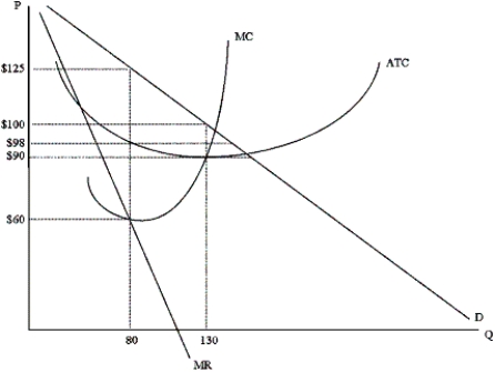 What is the maximum amount of profit that the firm below could generate?   A) -$2,800 B) $2,400 C) $2,480 D) $2,880 E) $5,280