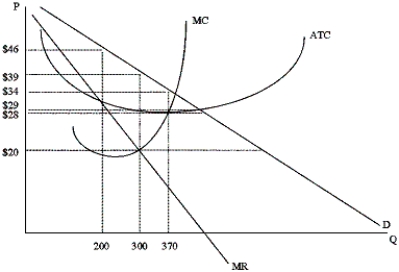What is the maximum amount of profit that the firm below could generate?   A) $2,220 B) $3,000 C) $3,300 D) $3,700 E) $5,700