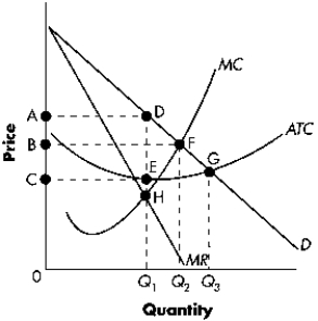 Figure 8-A   -Refer to Figure 8-A.The profit-maximizing firm's total revenue is indicated in the diagram as area: A) 0CEQ<sub>1</sub>. B) 0BFQ<sub>2</sub>. C) 0ADQ<sub>1</sub>. D) CADE. E) 0CGQ<sub>3</sub>.