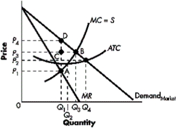 Figure 8-D   -Refer to Figure 8-D.Identify the area of the welfare loss due to monopoly pricing and output practices. A) ACDB B) DCB C) ACB D) DAP<sub>1</sub>P<sub>4</sub> E) DBQ<sub>3</sub>Q<sub>1</sub>