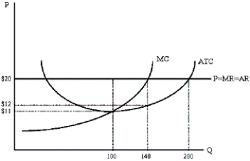 What is the maximum amount of profit the perfectly competitive firm depicted below could earn in the short run?   A) $900 B) $1,120 C) $1,260 D) $2,000 E) $2,800
