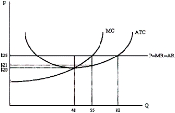 What is the maximum amount of profit the perfectly competitive firm depicted below could earn in the short run?   A) $40 B) $55 C) $200 D) $220 E) $320