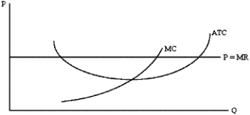 If the typical firm in a perfectly competitive market was depicted in the graph below, what would be most likely to occur?   A) New firms would be likely to enter, increasing the market price. B) New firms would be likely to enter, decreasing the market price. C) Existing firms would be likely to exit, increasing the market price. D) Existing firms would be likely to exit, decreasing the market price. E) Firm would neither enter nor exit and the market price would remain unchanged.