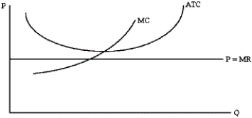 If the typical firm in a perfectly competitive market was depicted in the graph below, what would be most likely to occur?   A) New firms would be likely to enter, increasing the market price. B) New firms would be likely to enter, decreasing the market price. C) Existing firms would be likely to exit, increasing the market price. D) Existing firms would be likely to exit, decreasing the market price. E) Firm would neither enter nor exit and the market price would remain unchanged.