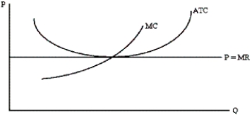If the typical firm in a perfectly competitive market was depicted in the graph below, what would be most likely to occur?   A) New firms would be likely to enter, increasing the market price. B) New firms would be likely to enter, decreasing the market price. C) Existing firms would be likely to exit, increasing the market price. D) Existing firms would be likely to exit, decreasing the market price. E) Firm would neither enter nor exit and the market price would remain unchanged.