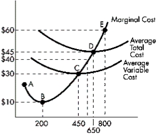 Figure 7-D   -Refer to Figure 7-D.A profit-maximizing firm in a perfectly competitive industry will produce ____ units of output if the market price equals $45. A) 800 B) 650 C) 450 D) 200 E) 0
