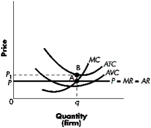 Figure 7-E   -Refer to Figure 7-E.If P represents the market price for a price-taking firm, the best course of action in the short run for the firm is to: A) shut down immediately. B) continue operating because average total cost exceeds price. C) continue operating because average variable cost exceeds price. D) continue operating because price exceeds average total cost. E) continue operating because price exceeds average variable cost.