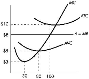 Figure 7-F The figure shows the price, marginal cost, and average cost curves of a perfectly competitive firm.   -Refer to Figure 7-F.How many units of output per day should the firm produce if it wants to maximize its profits (i.e., minimize its losses) ? A) 30 B) 70 C) 100 D) 0