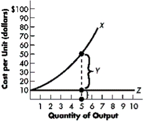 Figure 6-B   -Refer to Figure 6-B.At a quantity of five units of output, ____ represents total cost, ____ represents total fixed cost, and ____ represents total variable cost. A) X; Y; Z B) Y; Z; X C) X; Z; Y D) Z; Y; X E) Z; X; Y