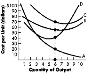 Figure 6-C   -Refer to Figure 6-C.The short-run average total cost curve is the curve labeled: A) A B) B C) C D) D