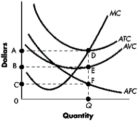 Figure 6-D   -Refer to Figure 6-D.At output level 0Q, average variable cost equals: A) QF. B) FE. C) QD. D) QE.