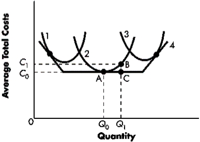 Figure 6-E   -Refer to Figure 6-E.How long does it take a firm to get to the long run? A) one week B) one month C) one year D) it depends on the firm--some firms may be less than a year, some more.