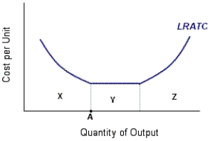 Figure 6-F   -Refer to Figure 6-F.The region 'z,' where the long-run ATC rises at the higher levels of output, refers to: A) diseconomies of scale. B) constant returns to scale. C) minimum efficient scale. D) economies of scale.